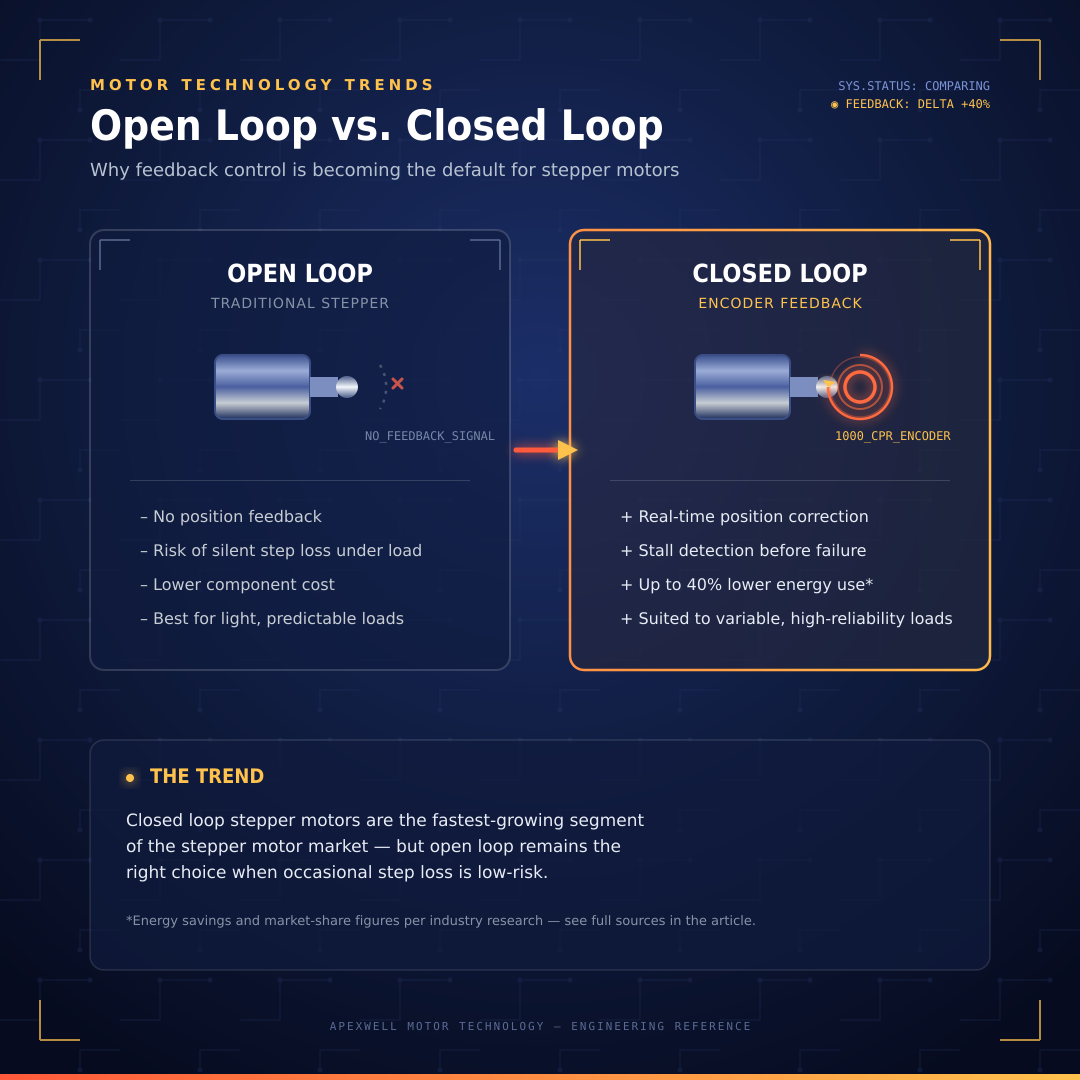 Why Closed Loop Stepper Motors Are Replacing Traditional Steppers